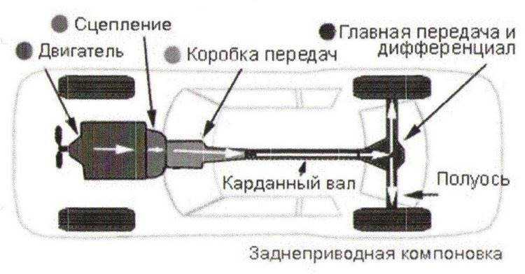 Чем отличается задний привод от переднего: Страница не найдена.