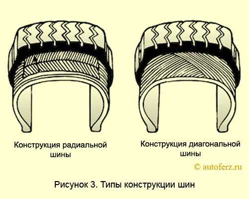 Что значит радиальная шина: Радиальная шина