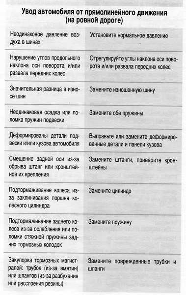 Машину ведет влево причины: Машину тянет вправо. 10 причин почему ведет руль при езде, разгоне, торможении