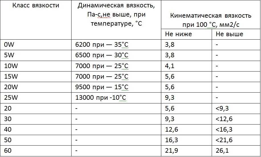 Вязкость масла это: Кинематическая и динамическая вязкость моторного масла