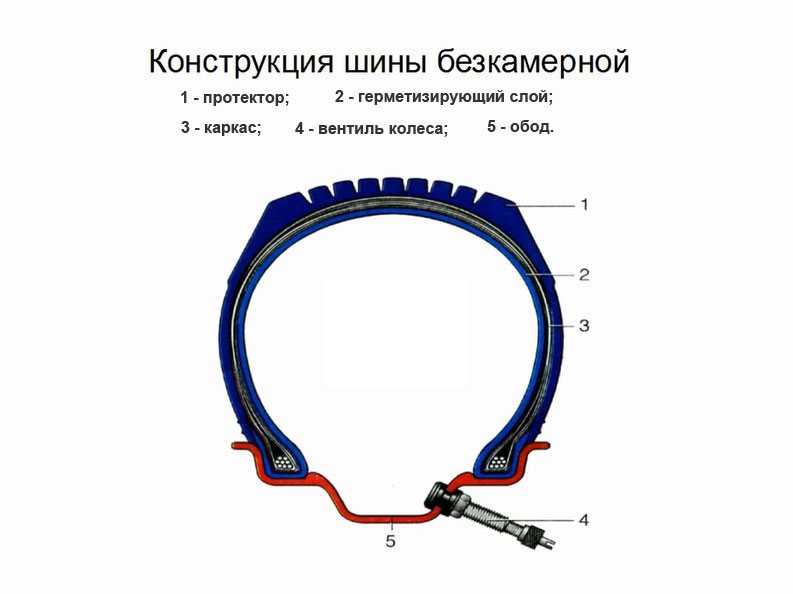 Устройство бескамерного колеса: Устройство бескамерной шины