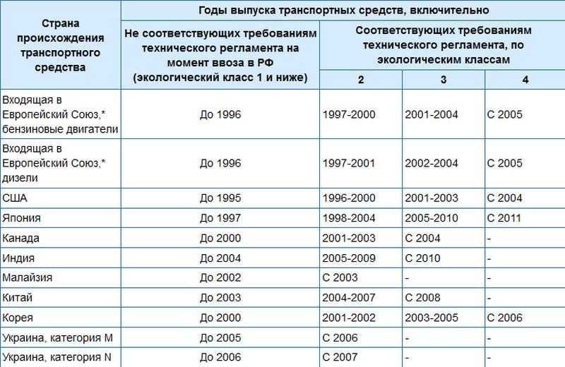 Какой экологический класс автомобиля: как узнать, таблица, законы — Eurorepar Авто Премиум