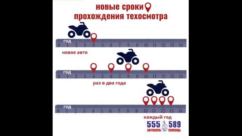 Техосмотр 5 лет. Техосмотр сроки. Сроки техосмотра на автомобиль. Порядок прохождения технического осмотра автомобиля. Срок прохождения то для нового автомобиля.