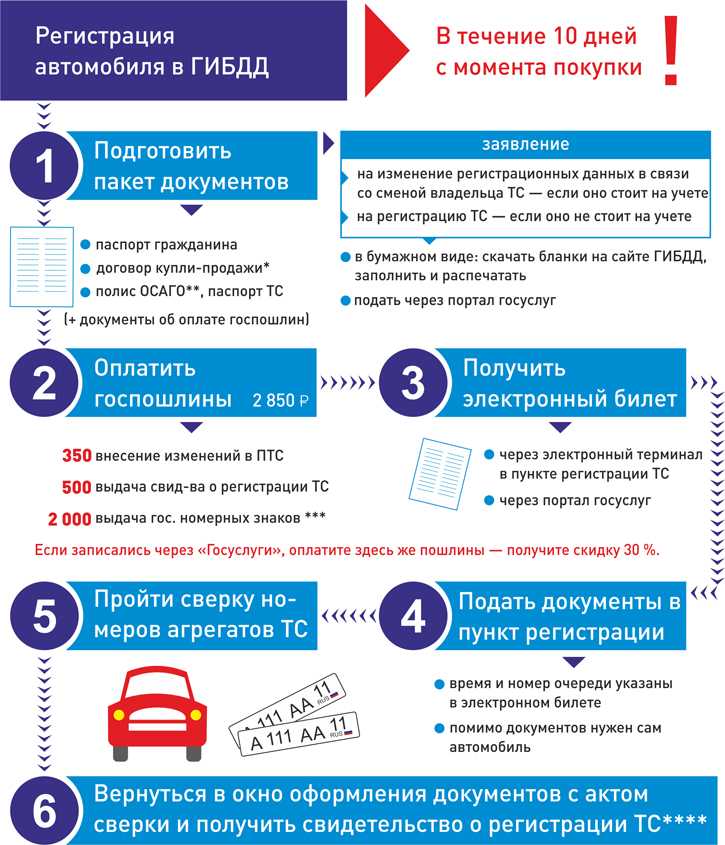 Как поставить на учет аварийный автомобиль: Постановка на учёт аварийного или битого автомобиля