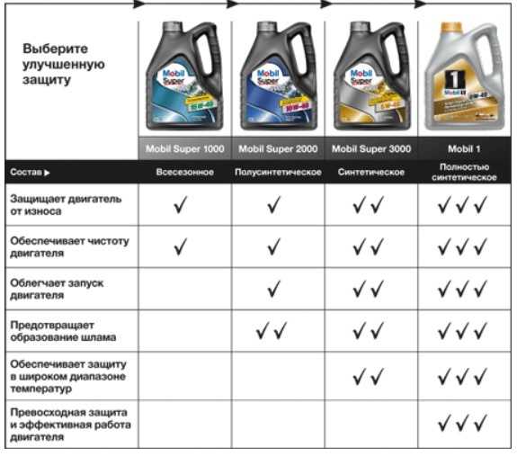 Разница между синтетикой и полусинтетикой: Что лучше: моторное масло «синтетика» или «полусинтетика» - Лайфхак