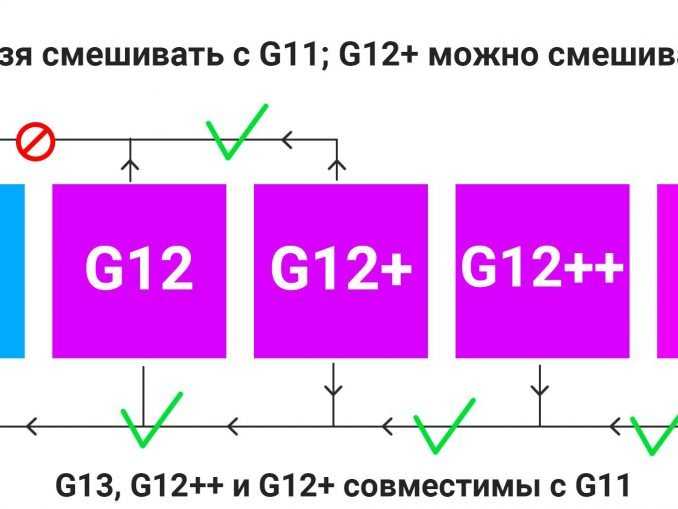 Антифриз g11 g12 g13 отличия: что это такое, в чем разница и отличия между ними, а также можно ли смешивать между собой