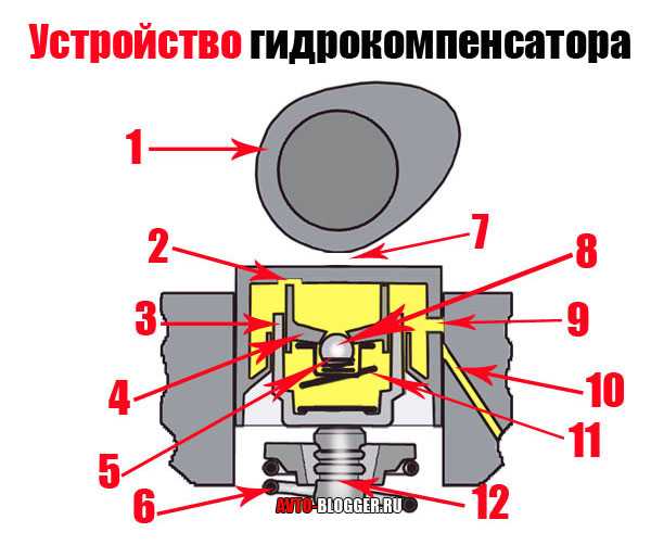 Почему стучат: Стук гидрокомпенсаторов: почему возникает и как от него избавиться
