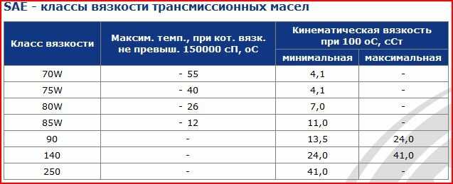 Чем отличается трансмиссионное масло от моторного: Моторное или трансмиссионное масло?