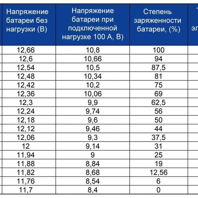 Плотность акб зимой и летом: какая должна быть, как проверить, как поднять?