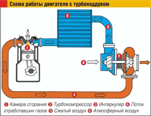 Как правильно ездить на дизеле с турбиной: Так ли страшна турбина? Как правильно ездить с турбомотором и сколько может стоить ремонт