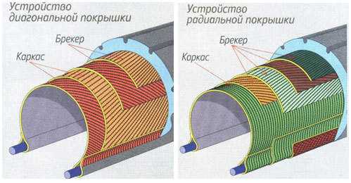 Диагональная шина: Радиальные и диагональные шины — что это значит