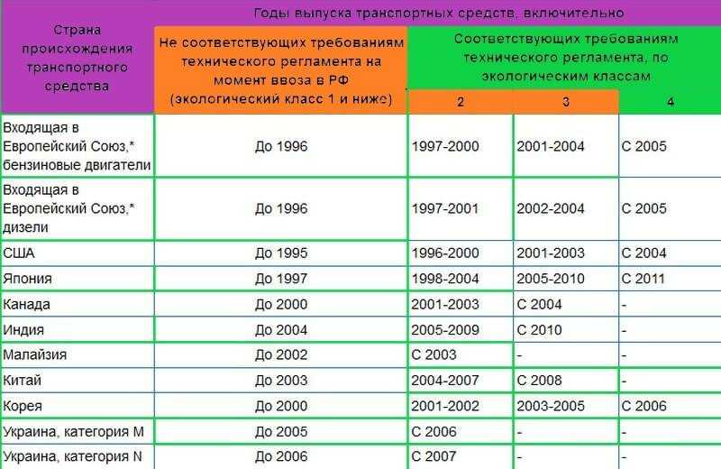 Какой экологический класс автомобиля: как узнать, таблица, законы — Eurorepar Авто Премиум