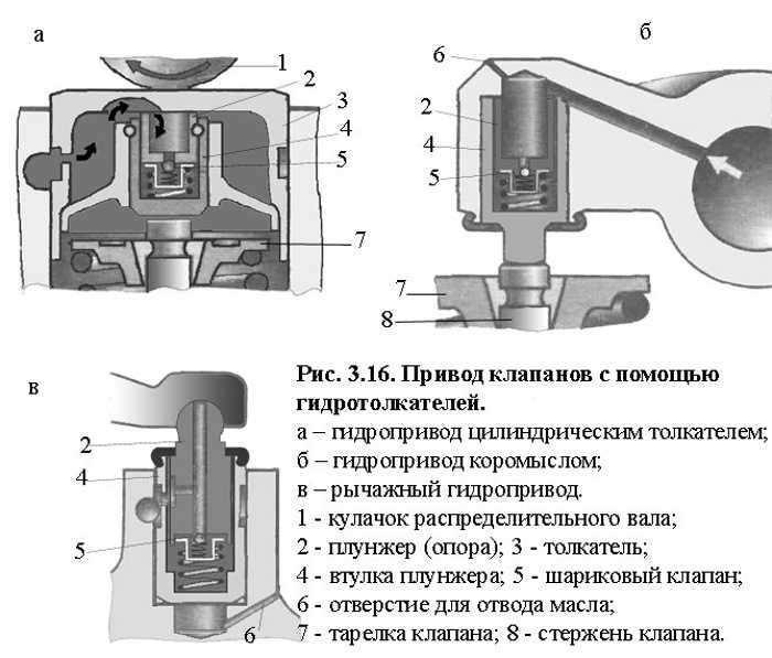 Для чего нужны клапана в двигателе: Клапаны двигателя: конструктивные особенности и назначение