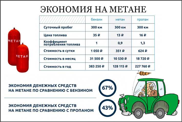 Гбо на метане или пропане что лучше: Метан или пропан, что выбрать?