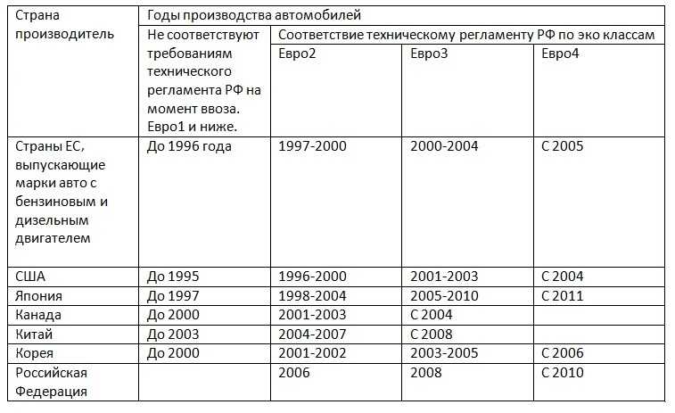 Какой экологический класс автомобиля: как узнать, таблица, законы — Eurorepar Авто Премиум