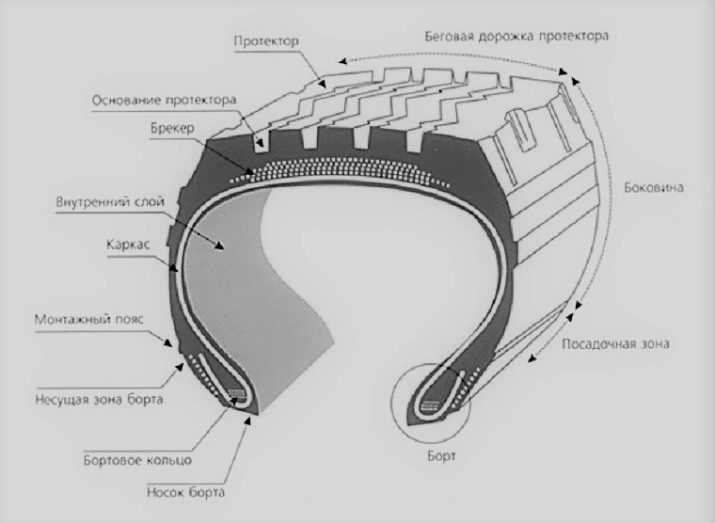 Устройство бескамерного колеса: Устройство бескамерной шины