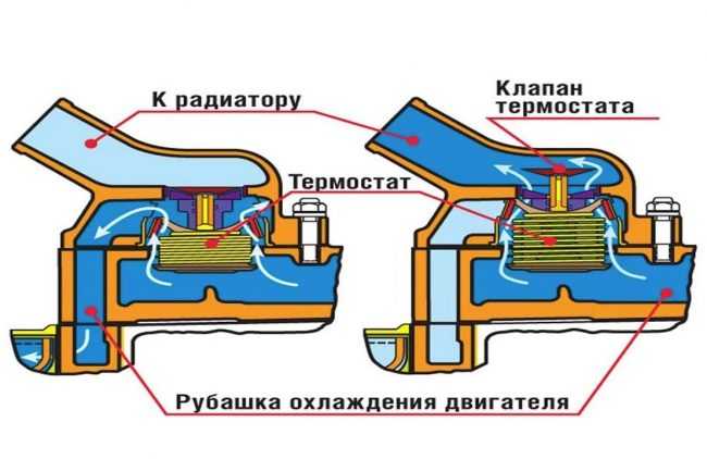 Как работает термостат: принцип работы и способы проверки