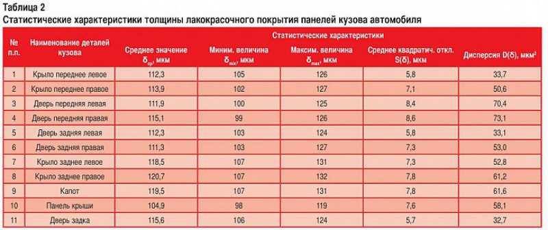 Сколько краски надо для покраски автомобиля: таблица расхода материала на покраску каждого элемента