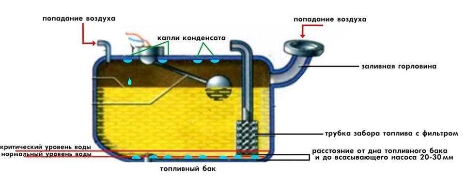 Удаление воды из бензобака: Как удалить воду из бензобака автомобиля легко и просто