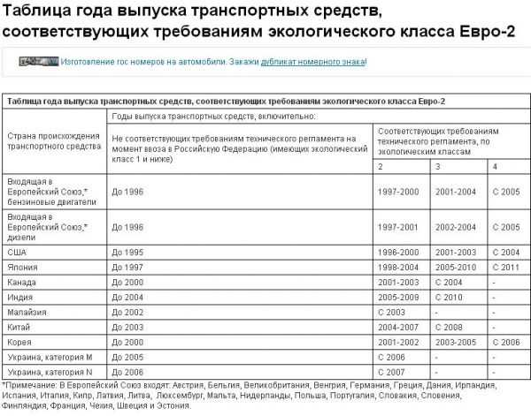 Какой экологический класс автомобиля: как узнать, таблица, законы — Eurorepar Авто Премиум