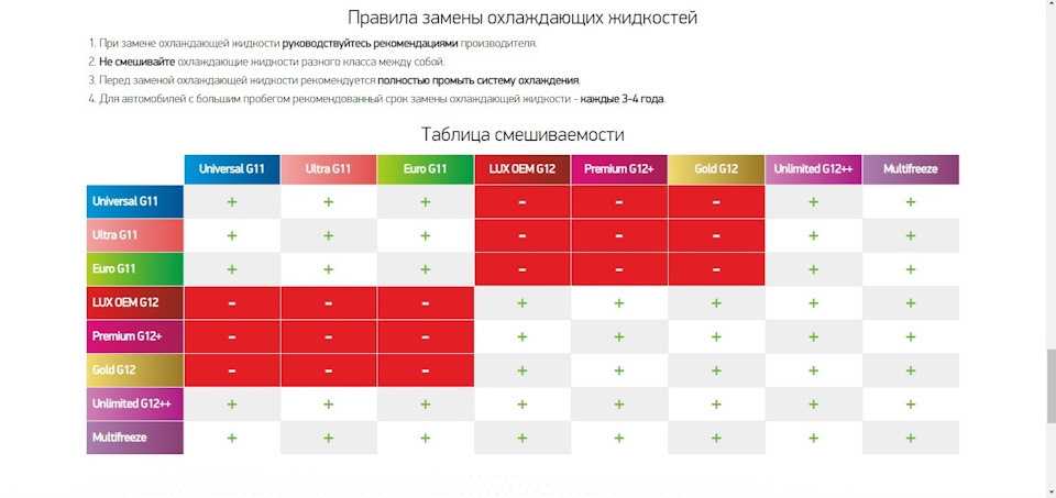 Можно смешивать антифриз g11 и g12: совместимость, что будет, если смешать