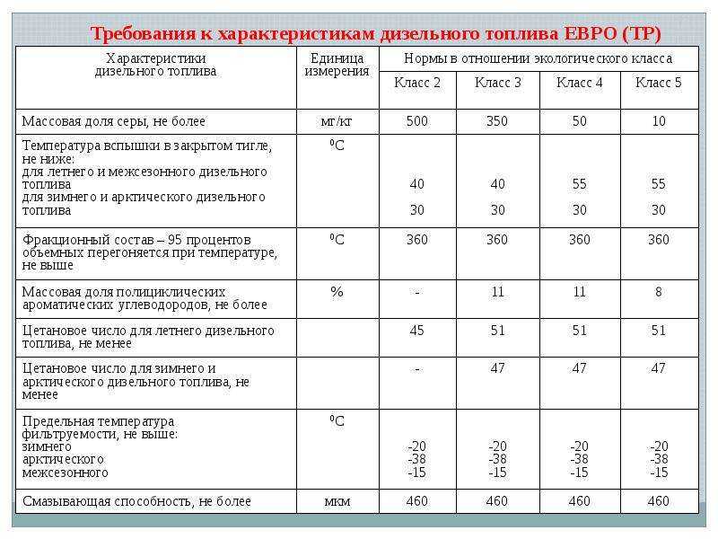 Переход на зимнее топливо: в чем разница между зимним и летним дизелем?