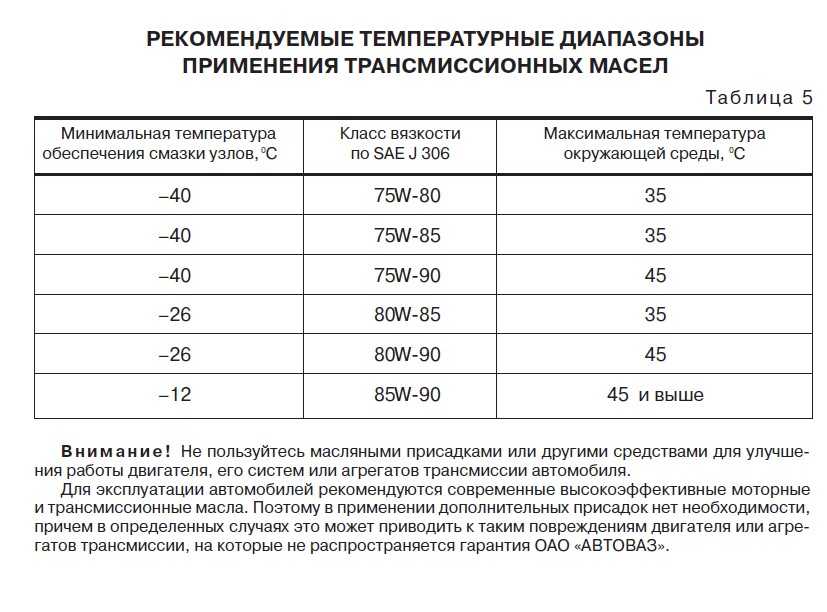 Значение вязкости масла: какой индекс (таблица) у разных моторных и трансмиссионных масел лучше заливать, смешивать