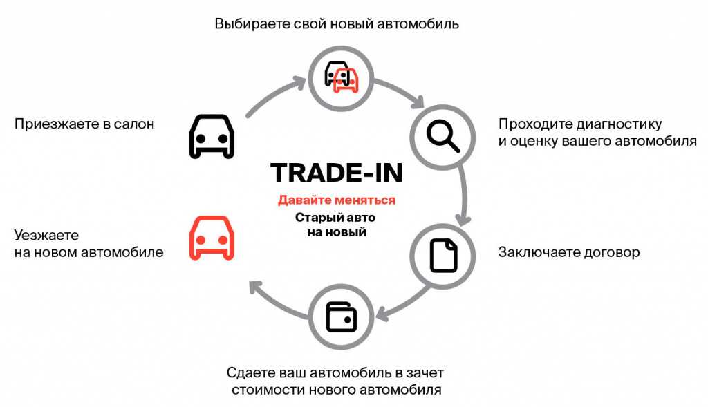 Что такое тренд ин авто: условия, как работает, как сдать и купить машину :: Autonews