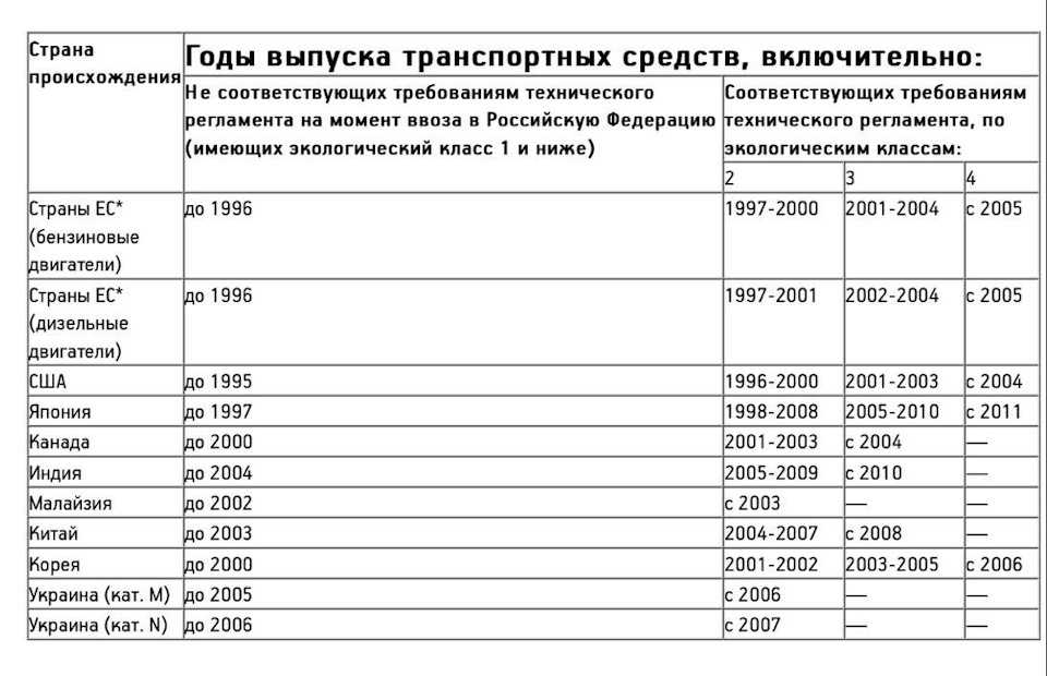 Экологические классы автомобилей: как узнать, таблица, законы — Eurorepar Авто Премиум