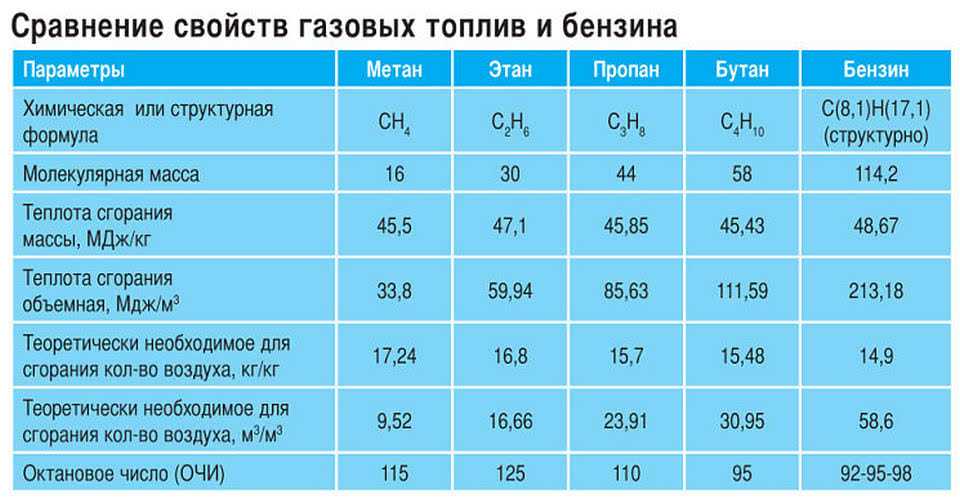 Пропан и метан в чем разница: В чем разница между пропаном и метаном? -Вопрос