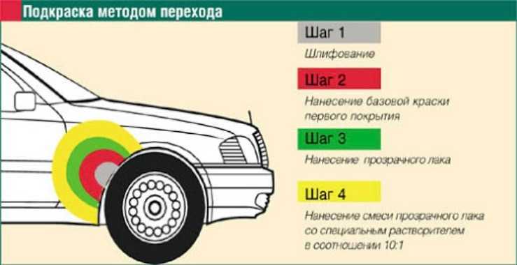 Сколько краски нужно для покраски автомобиля: Норма расхода краски, лака, грунтовки для покраски деталей автомобиля.