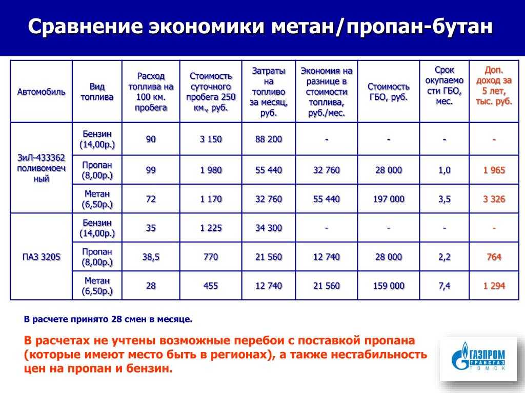 Гбо на метане или пропане что лучше: Метан или пропан, что выбрать?