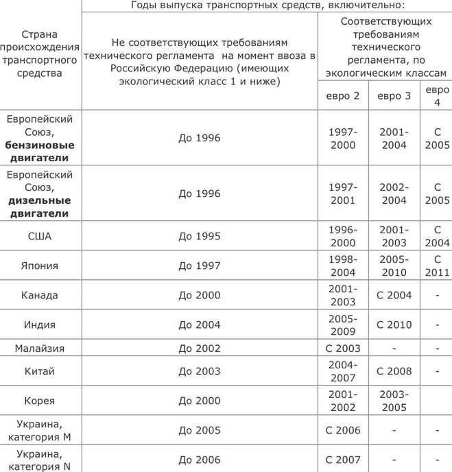 Экологический класс автомобилей по маркам список: как узнать, таблица, законы — Eurorepar Авто Премиум