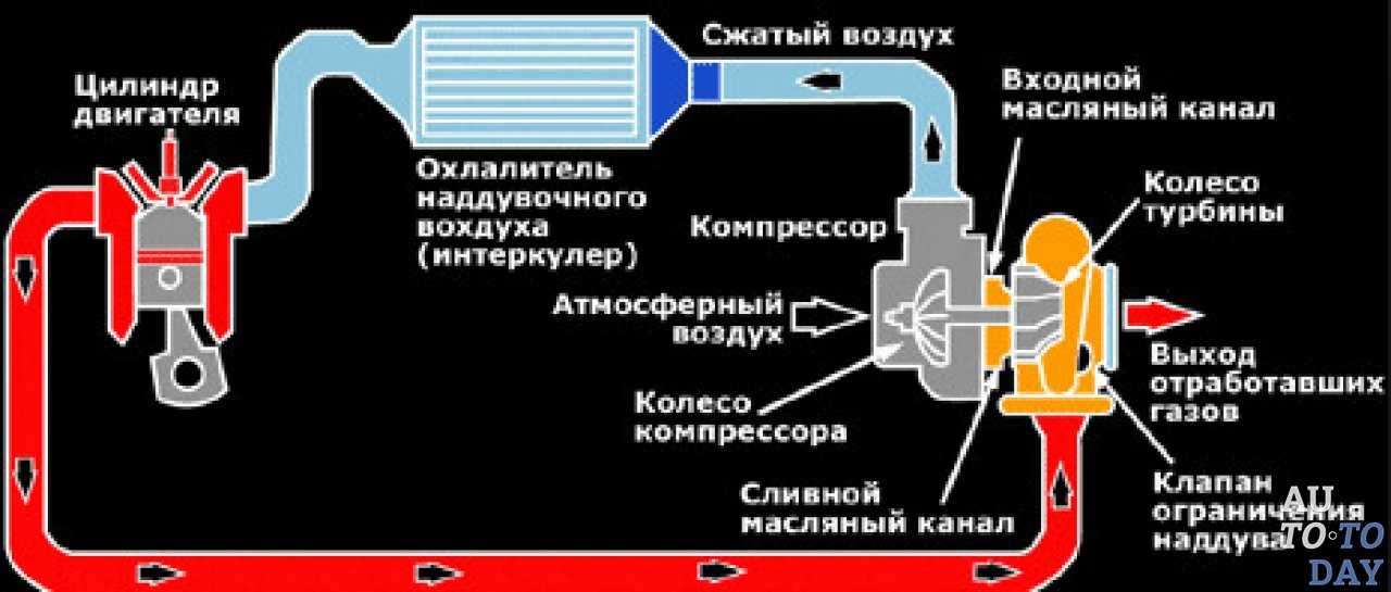 Как правильно глушить турбированный двигатель дизель: Можно ли глушить турбомоторор сразу? — журнал За рулем