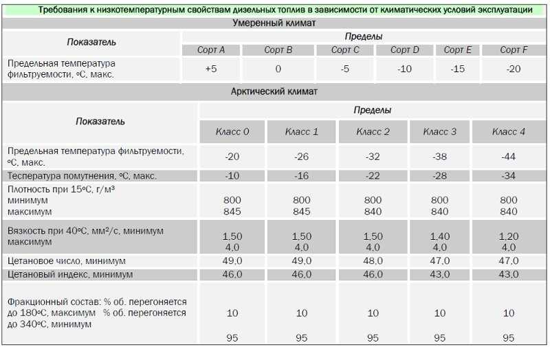 Чем отличается летнее дизельное топливо от зимнего: Что такое летнее и зимнее дизельное топливо: разница и характеристики | Wiki