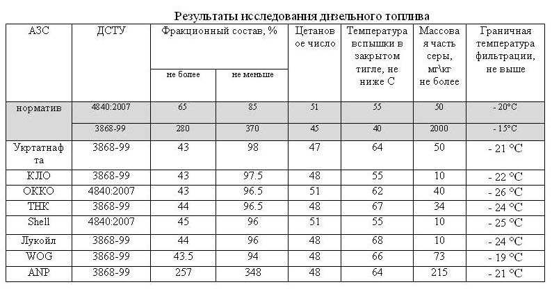 Летняя солярка: Летнее дизельное топливо, при какой температуре используют