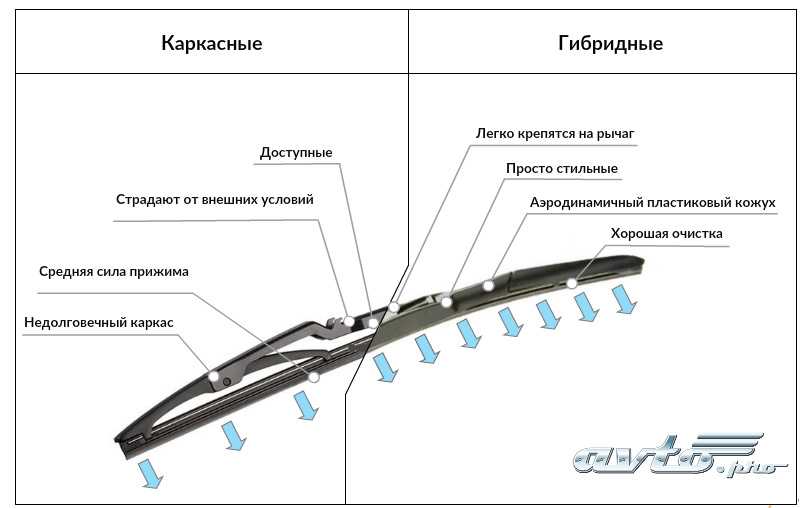Чем отличаются каркасные дворники от бескаркасных: Какие дворники лучше купить на зиму? Советы по выбору лучших дворников на зиму от специалистов интернет-магазина запчастей TopDetal.ru