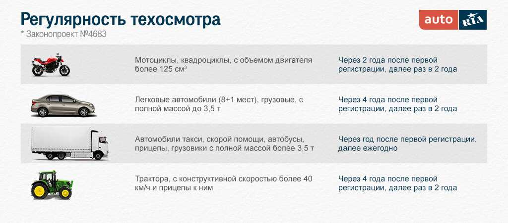 Сроки проведения техосмотра легкового автомобиля: как пройти, что для этого нужно, изменения