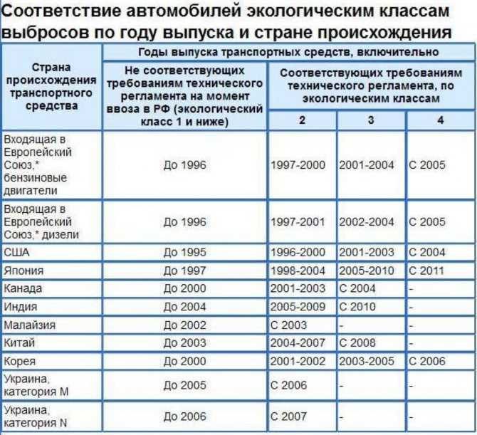 Какой экологический класс автомобиля: как узнать, таблица, законы — Eurorepar Авто Премиум