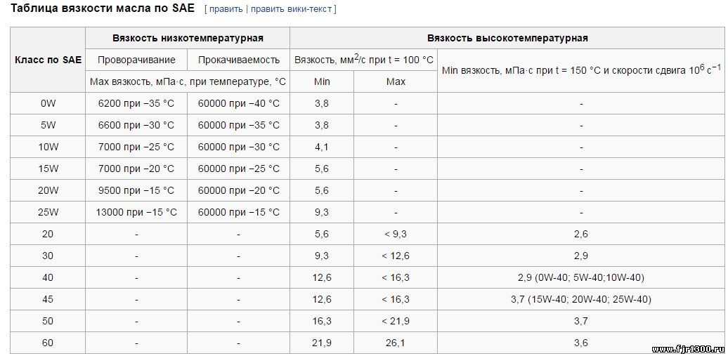 Как узнать вязкость моторного масла: Как правильно читать этикетки на канистрах моторного масла?