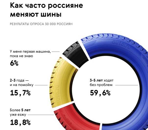 Когда меняют резину на зимнюю в россии: Когда менять летние шины на зимние, при какой температуре