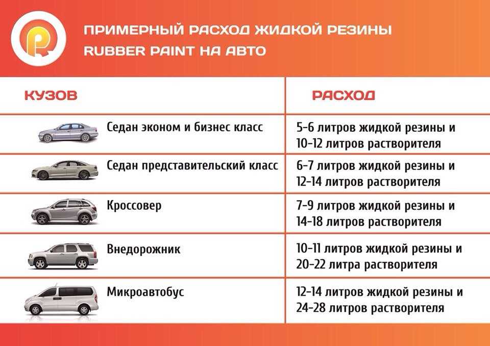 Сколько краски нужно для покраски автомобиля: Норма расхода краски, лака, грунтовки для покраски деталей автомобиля.