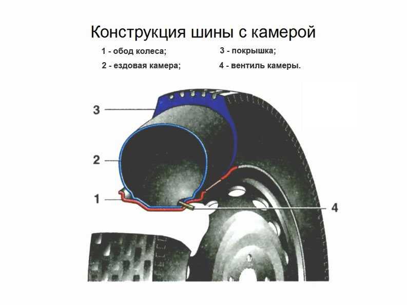 Устройство бескамерного колеса: Устройство бескамерной шины