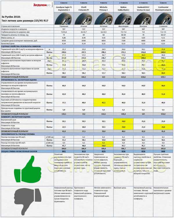 Лучшие летние шины 2018: Рейтинг летних шин 2018, лучшая резина (топ-10)
