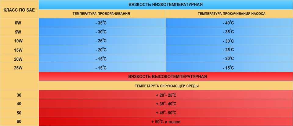 Показатель вязкости масла: Показатели вязкости моторных масел по SAE и ГОСТ