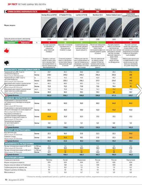 Тест летних шин 2018 r19: Auto Bild Sportscars 2018: Тест летних UHP-шин 245/35 R19 и 265/35 R19