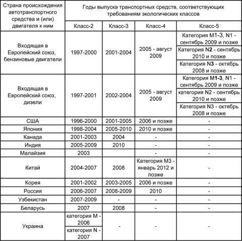 Какой экологический класс автомобиля: как узнать, таблица, законы — Eurorepar Авто Премиум