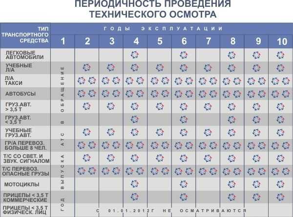 Сроки проведения техосмотра легкового автомобиля: как пройти, что для этого нужно, изменения