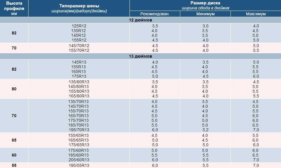 Соответствие ширины шины и диска: Соответствие шин и дисков