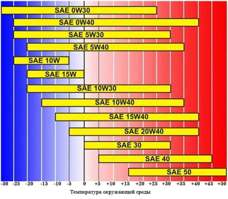 Отличия масла 5w30 от 5w40: Моторное масло 5w30 или 5w40 – в чем разница?